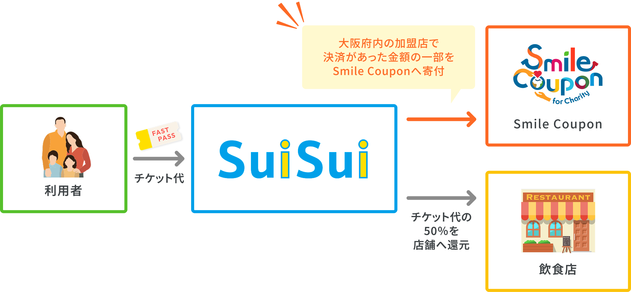 利用者がSuiSui x Smile Couponを利用する流れ